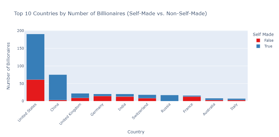 Self-Made vs. Inherited Wealth Analysis